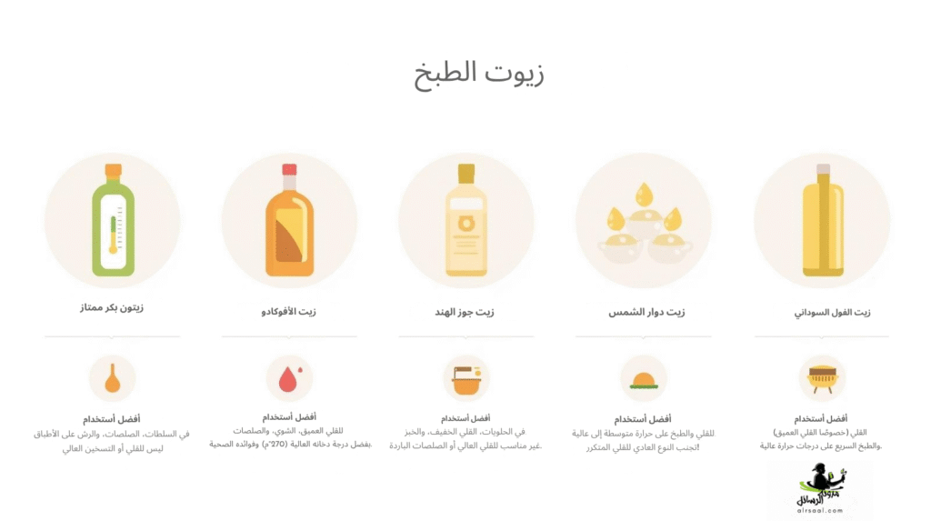 إنفوغرافيك أنيق يعرض جدول مقارنة بين زيوت الطبخ الشائعة: زيت الأفوكادو، زيت الكانولا، زيت الزيتون النقي، زيت جوز الهند، وزيت دوار الشمس عالي الأوليك، مع مؤشرات لدرجة الدخان، الدهون المشبعة، الاستخدام الأمثل، والسعر.